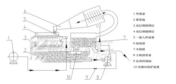 泥漿凈化機原理圖.